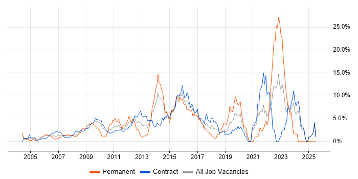 Job vacancy trend for Project Delivery in Canary Wharf Job vacancy trend for Project Delivery in Canary Wharf