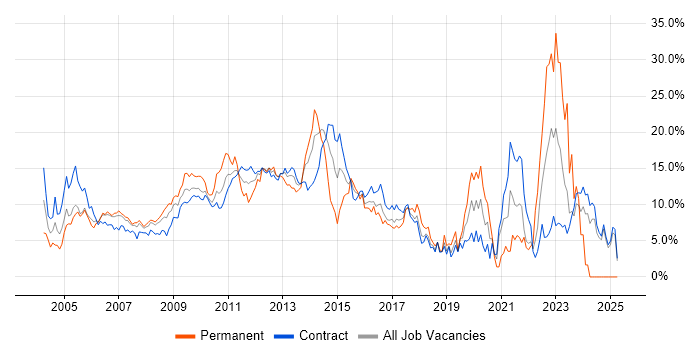 Job vacancy trend for Project Management in Canary Wharf Job vacancy trend for Project Management in Canary Wharf