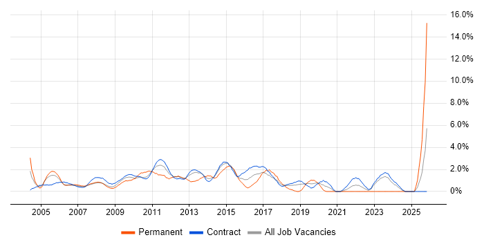 Project Planning job vacancy trend in Canary Wharf