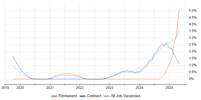 Job vacancy trend for Prometheus in Canary Wharf