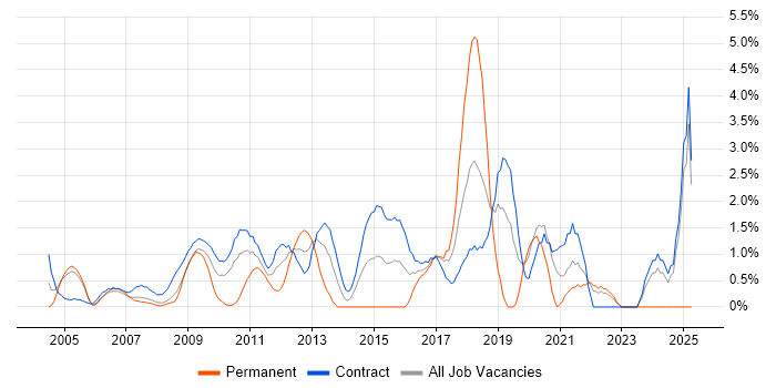 Job vacancy trend for Prototyping in Canary Wharf