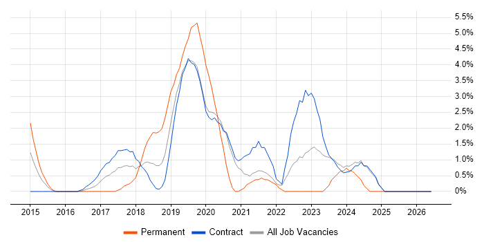 Public Cloud job vacancy trend in Canary Wharf