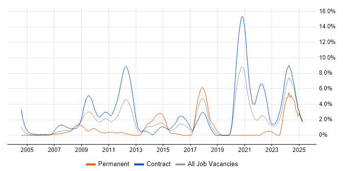 Job vacancy trend for Public Sector in Canary Wharf Job vacancy trend for Public Sector in Canary Wharf