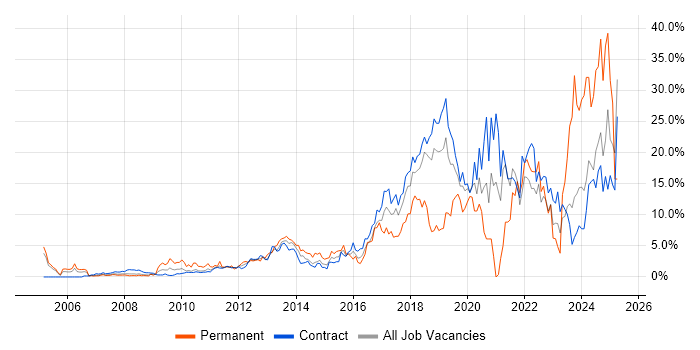 Job vacancy trend for Python in Canary Wharf Job vacancy trend for Python in Canary Wharf