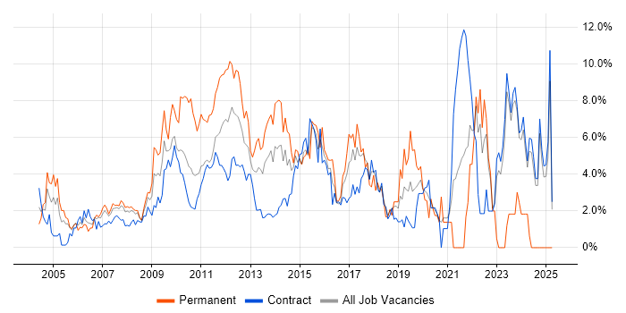 Job vacancy trend for QA in Canary Wharf Job vacancy trend for QA in Canary Wharf