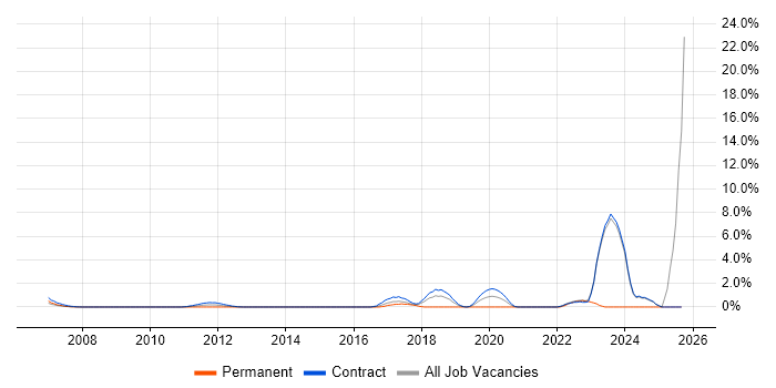 RBAC job vacancy trend in Canary Wharf