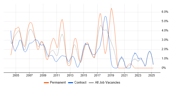 Job vacancy trend for RDBMS in Canary Wharf Job vacancy trend for RDBMS in Canary Wharf