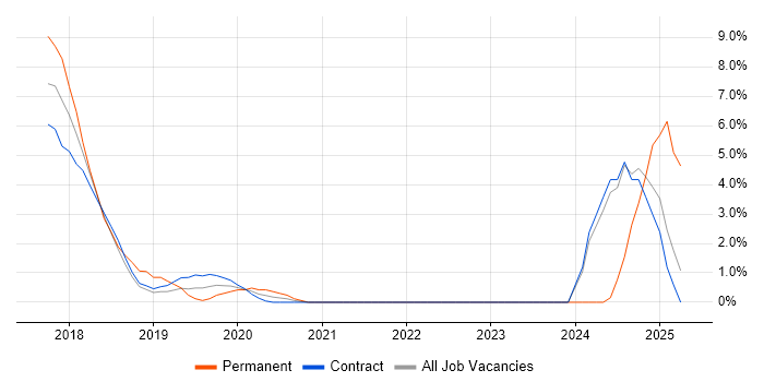 Job vacancy trend for React Native in Canary Wharf