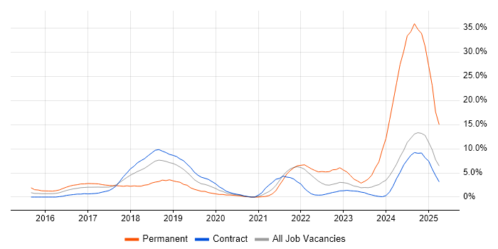 Job vacancy trend for React in Canary Wharf