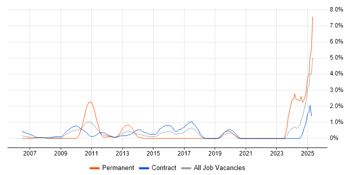 Job vacancy trend for Regulatory Compliance in Canary Wharf
