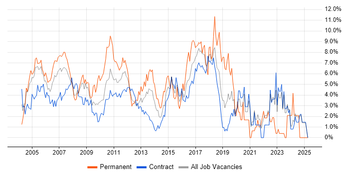 Job vacancy trend for Relational Database in Canary Wharf Job vacancy trend for Relational Database in Canary Wharf