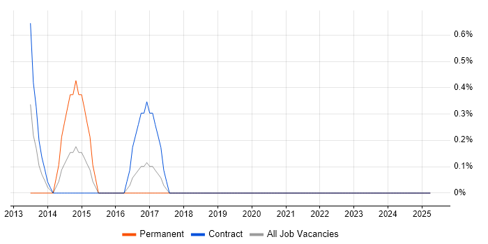Job vacancy trend for Release Automation in Canary Wharf