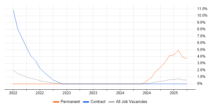 Job vacancy trend for Renewable Energy in Canary Wharf