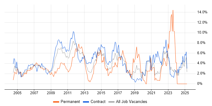 Job vacancy trend for Requirements Gathering in Canary Wharf Job vacancy trend for Requirements Gathering in Canary Wharf