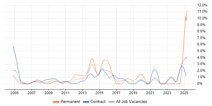 Job vacancy trend for Resource Management in Canary Wharf Job vacancy trend for Resource Management in Canary Wharf