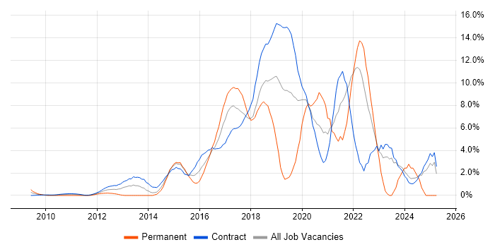 Job vacancy trend for REST in Canary Wharf Job vacancy trend for REST in Canary Wharf