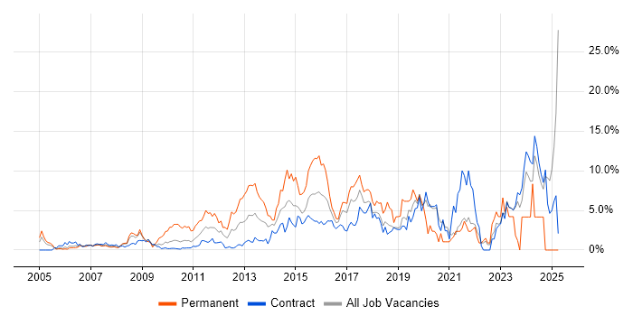 Job vacancy trend for Roadmaps in Canary Wharf Job vacancy trend for Roadmaps in Canary Wharf
