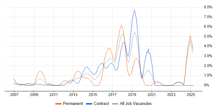 Job vacancy trend for Ruby in Canary Wharf Job vacancy trend for Ruby in Canary Wharf