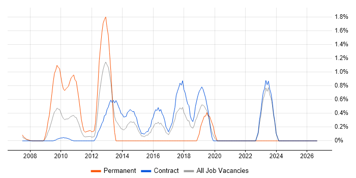 Runbook job vacancy trend in Canary Wharf