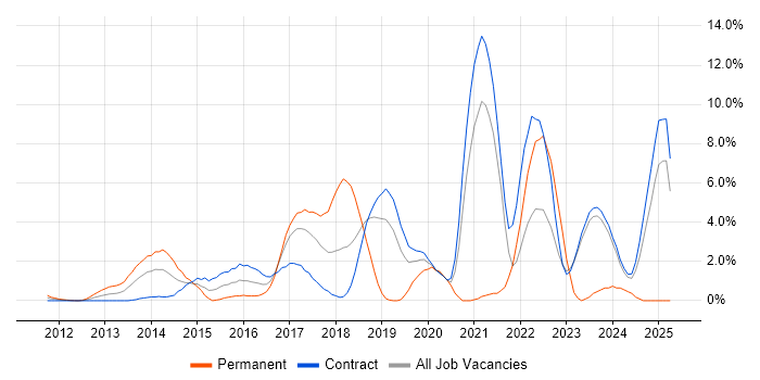 Job vacancy trend for SaaS in Canary Wharf Job vacancy trend for SaaS in Canary Wharf