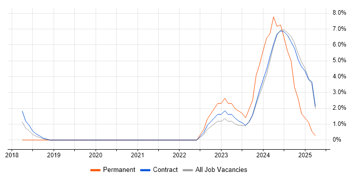 Job vacancy trend for SAP S/4HANA in Canary Wharf Job vacancy trend for SAP S/4HANA in Canary Wharf