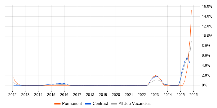 SAP Solutions Architect job vacancy trend in Canary Wharf