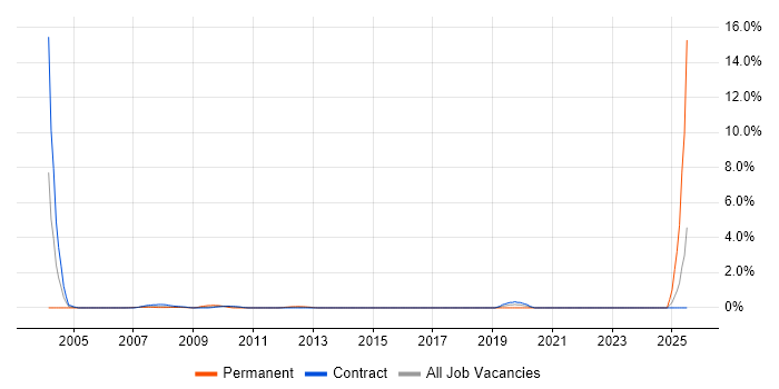 Job vacancy trend for SAP Support in Canary Wharf