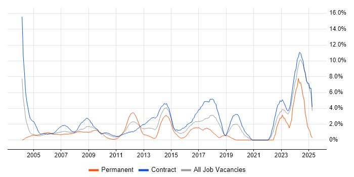Job vacancy trend for SAP in Canary Wharf Job vacancy trend for SAP in Canary Wharf