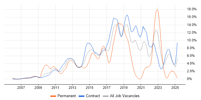 Job vacancy trend for Scrum in Canary Wharf