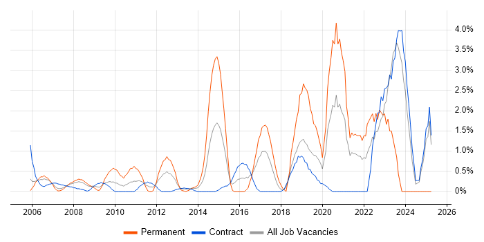 Job vacancy trend for Security Architecture in Canary Wharf Job vacancy trend for Security Architecture in Canary Wharf