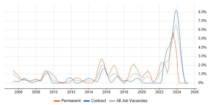 Job vacancy trend for Security Manager in Canary Wharf Job vacancy trend for Security Manager in Canary Wharf