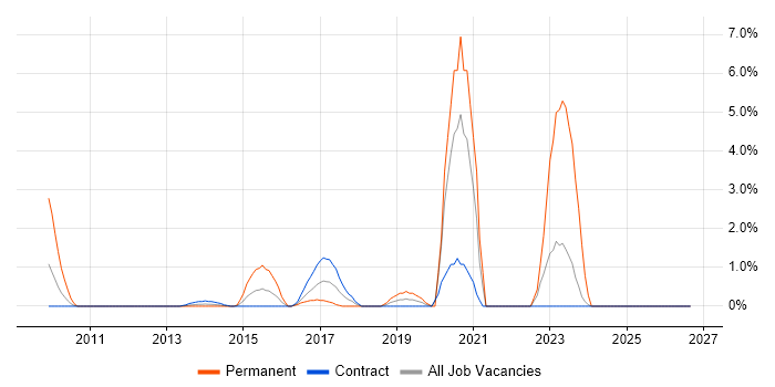 Security Operations Centre job vacancy trend in Canary Wharf