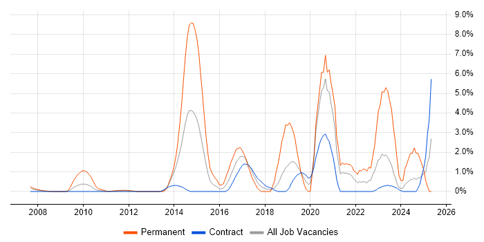 Job vacancy trend for Security Operations in Canary Wharf Job vacancy trend for Security Operations in Canary Wharf