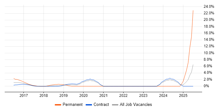 Job vacancy trend for Security Posture in Canary Wharf