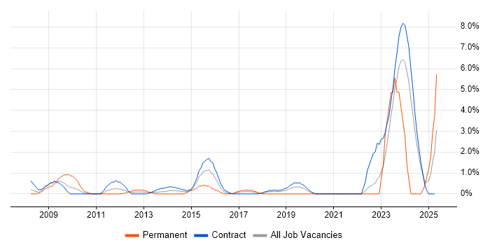 Job vacancy trend for Security Project Manager in Canary Wharf Job vacancy trend for Security Project Manager in Canary Wharf