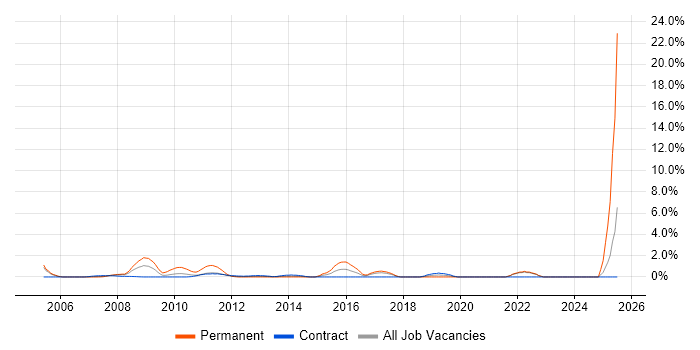 Job vacancy trend for Security Specialist in Canary Wharf