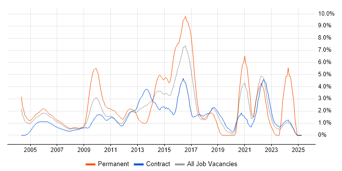 Job vacancy trend for Self-Motivation in Canary Wharf