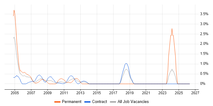 Senior Analyst Developer job vacancy trend in Canary Wharf