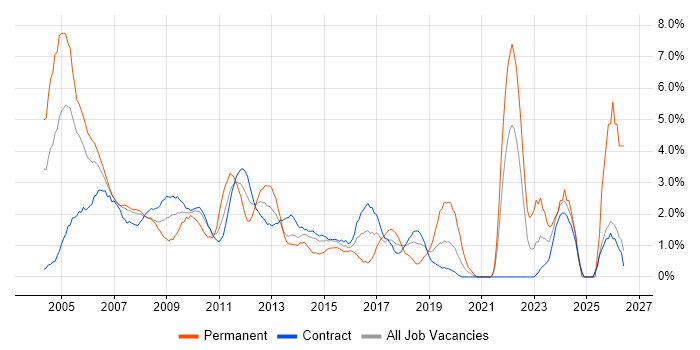 Senior Analyst job vacancy trend in Canary Wharf