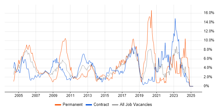 Job vacancy trend for Senior Developer in Canary Wharf