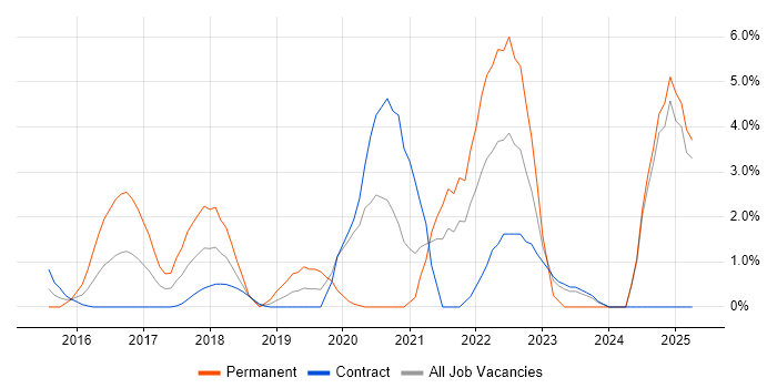 Job vacancy trend for Senior DevOps in Canary Wharf Job vacancy trend for Senior DevOps in Canary Wharf