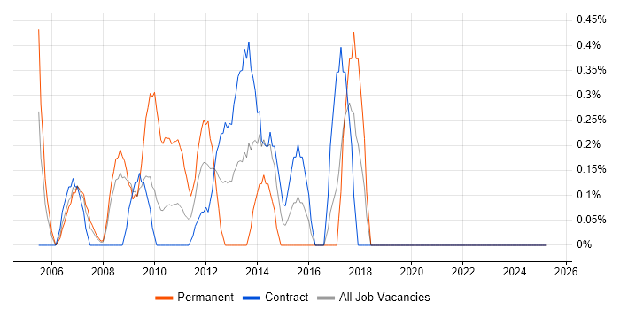 Job vacancy trend for Senior Service Manager in Canary Wharf