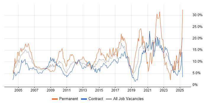 Job vacancy trend for Senior in Canary Wharf Job vacancy trend for Senior in Canary Wharf