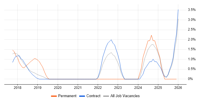 Servant Leadership job vacancy trend in Canary Wharf