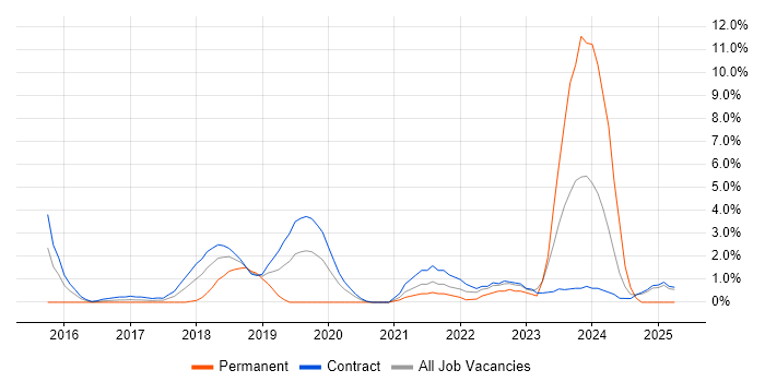 Job vacancy trend for Serverless in Canary Wharf
