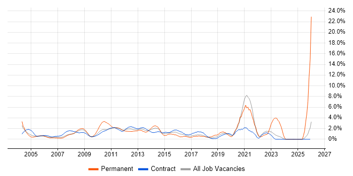 Service Analyst job vacancy trend in Canary Wharf
