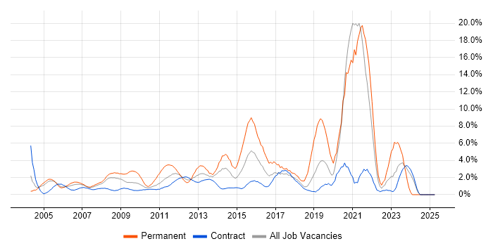 Job vacancy trend for Service Delivery in Canary Wharf