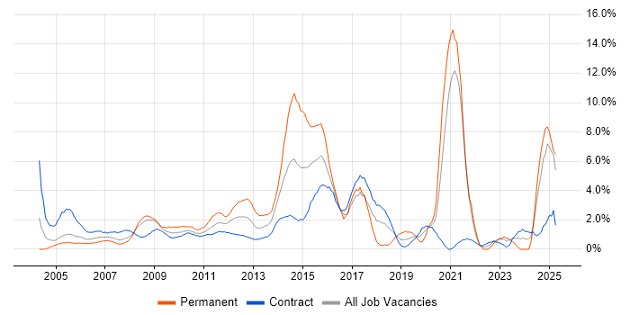 Job vacancy trend for Service Management in Canary Wharf Job vacancy trend for Service Management in Canary Wharf