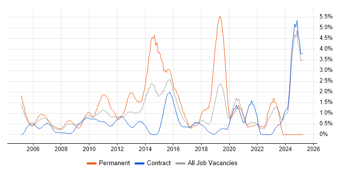 Job vacancy trend for Service Manager in Canary Wharf Job vacancy trend for Service Manager in Canary Wharf