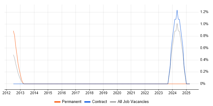Job vacancy trend for ServiceNow Manager in Canary Wharf